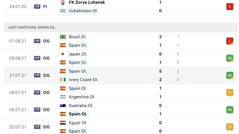 Phong độ thi đấu tuyển Uzbekistan vs Tây Ban Nha